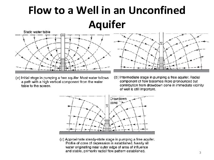 Flow to a Well in an Unconfined Aquifer 3 