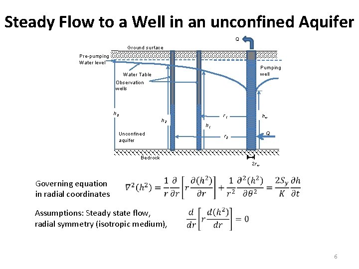 Steady Flow to a Well in an unconfined Aquifer Q Ground surface Pre-pumping Water