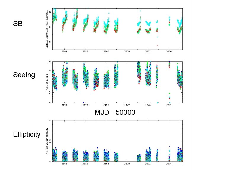 SB Seeing MJD - 50000 Ellipticity 