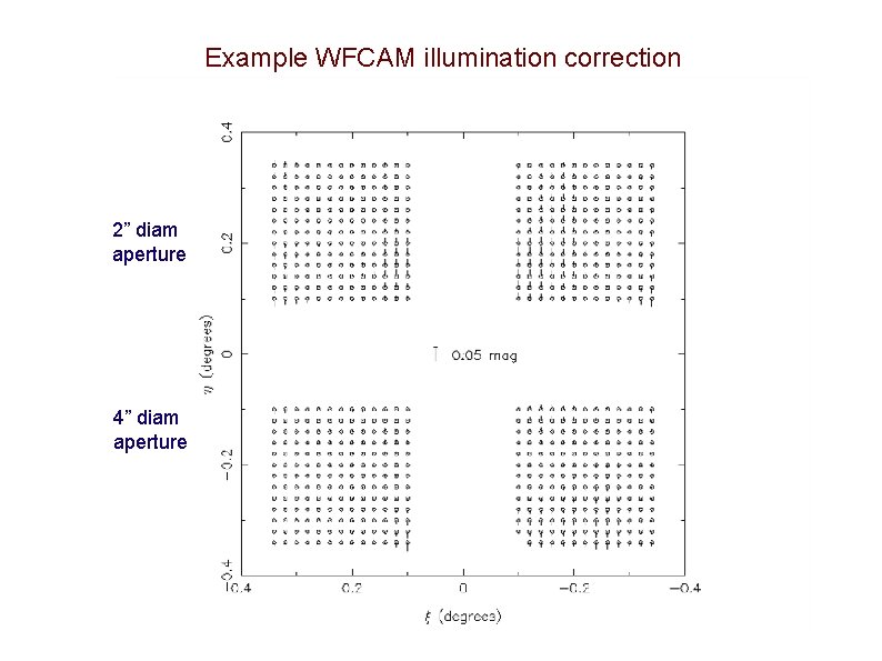 Example WFCAM illumination correction 2” diam aperture 4” diam aperture 