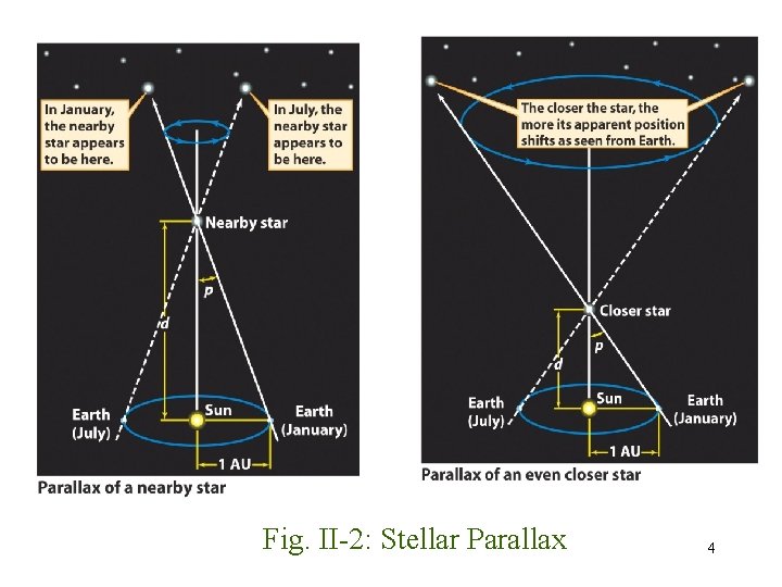 Fig. II-2: Stellar Parallax 4 