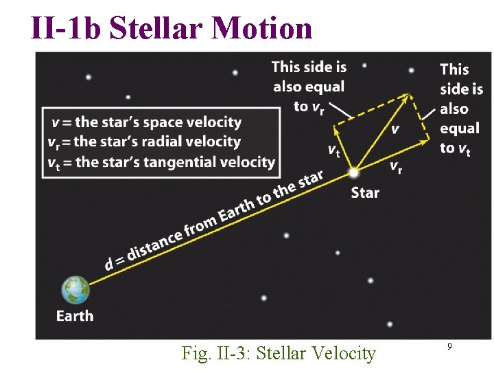 II-1 b Stellar Motion Fig. II-3: Stellar Velocity 9 