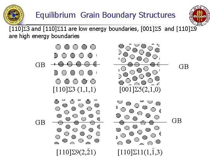 Equilibrium Grain Boundary Structures [110] 3 and [110] 11 are low energy boundaries, [001]