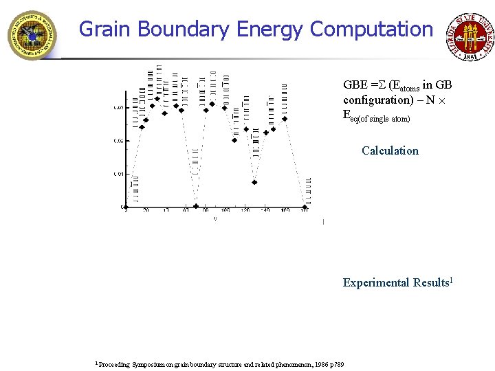 Grain Boundary Energy Computation GBE = (Eatoms in GB configuration) – N Eeq(of single