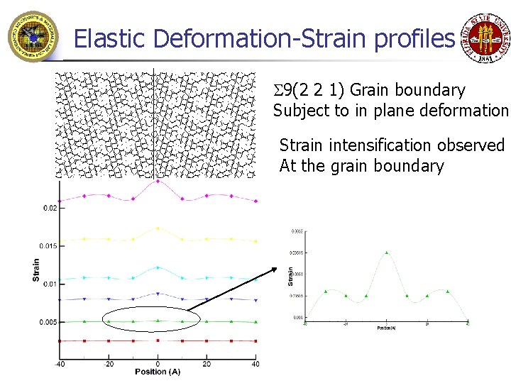 Elastic Deformation-Strain profiles 9(2 2 1) Grain boundary Subject to in plane deformation Strain