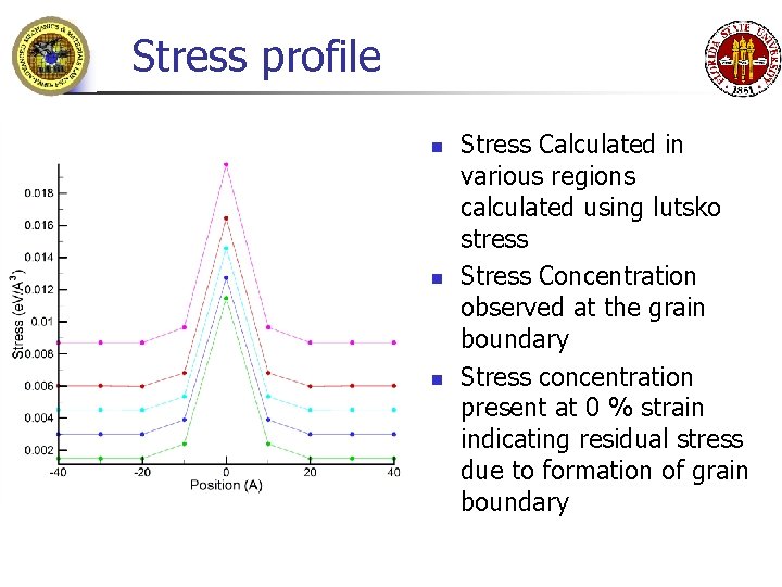 Stress profile n n n Stress Calculated in various regions calculated using lutsko stress