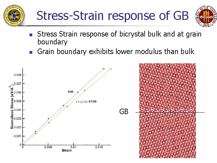 Stress-Strain response of GB n n Stress Strain response of bicrystal bulk and at