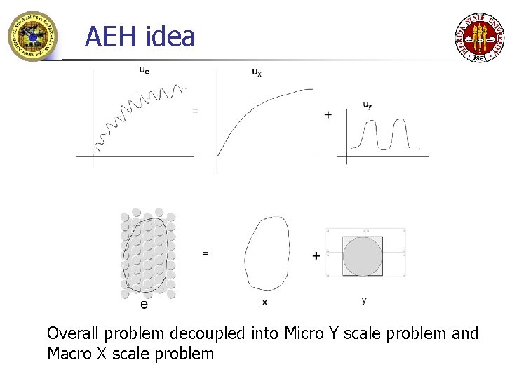 AEH idea Overall problem decoupled into Micro Y scale problem and Macro X scale