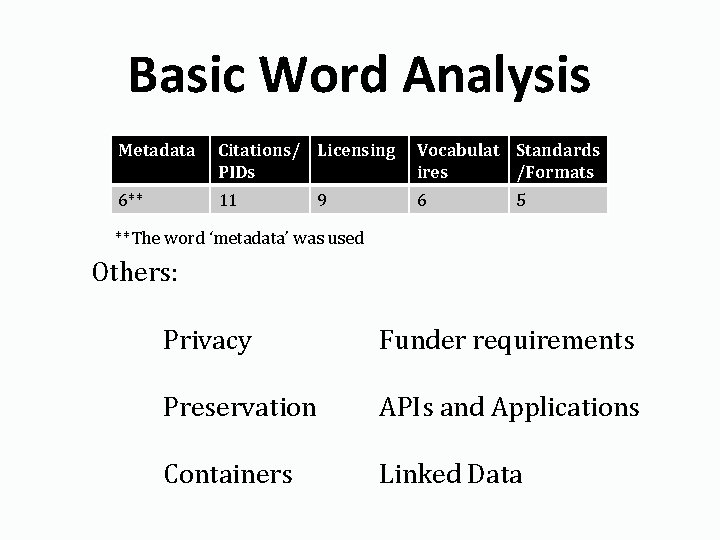 Basic Word Analysis Metadata Citations/ Licensing PIDs Vocabulat Standards ires /Formats 6** 11 6
