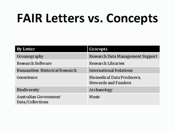 FAIR Letters vs. Concepts By Letter Concepts Oceanography Research Data Management Support Research Software
