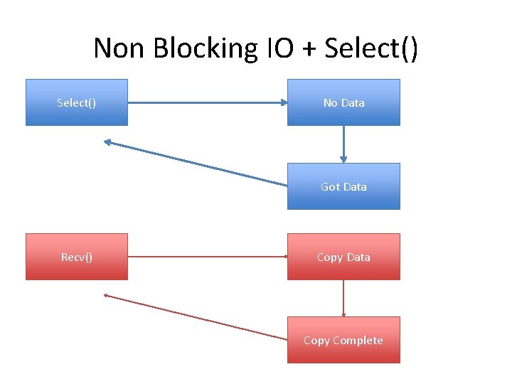 Non Blocking IO + Select() No Data Got Data Recv() Copy Data Copy Complete