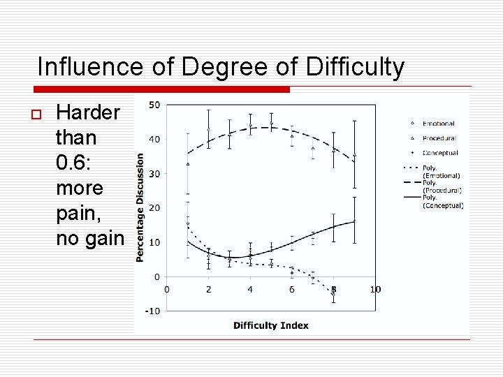 Influence of Degree of Difficulty o Harder than 0. 6: more pain, no gain