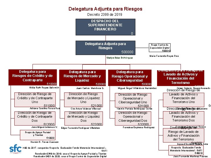 Delegatura Adjunta para Riesgos Decreto 2399 de 2019 DESPACHO DEL SUPERINTENDENTE FINANCIERO 0 Delegatura