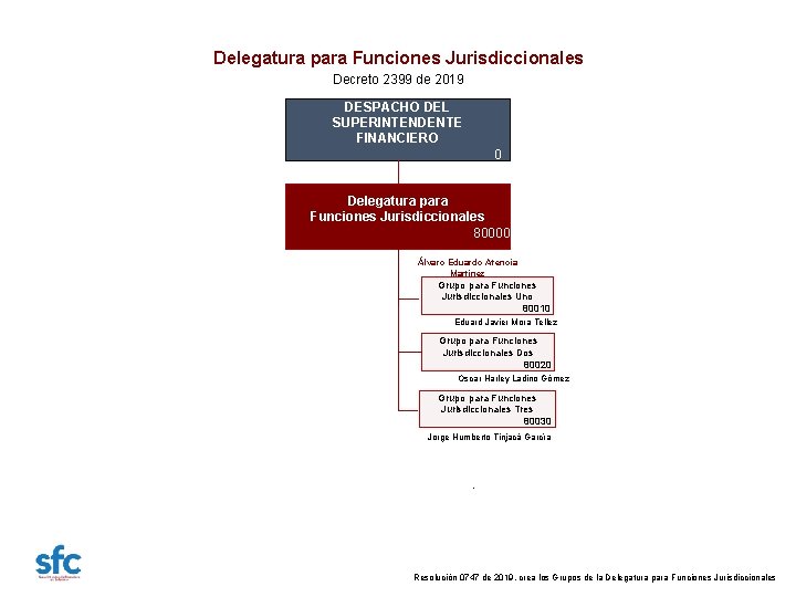 Delegatura para Funciones Jurisdiccionales Decreto 2399 de 2019 DESPACHO DEL SUPERINTENDENTE FINANCIERO 0 Delegatura