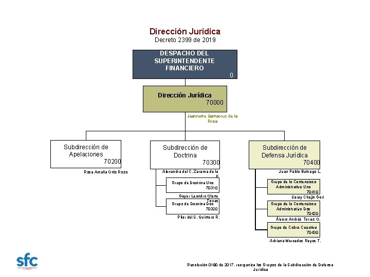 Dirección Jurídica Decreto 2399 de 2019 DESPACHO DEL SUPERINTENDENTE FINANCIERO 0 Dirección Jurídica 70000