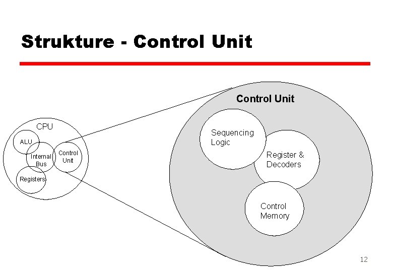 Strukture - Control Unit CPU Sequencing Logic ALU Internal Bus Control Unit Register &