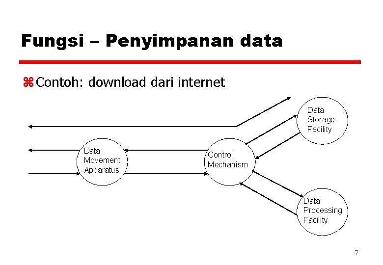 Fungsi – Penyimpanan data z Contoh: download dari internet Data Storage Facility Data Movement