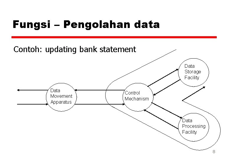 Fungsi – Pengolahan data Contoh: updating bank statement Data Storage Facility Data Movement Apparatus