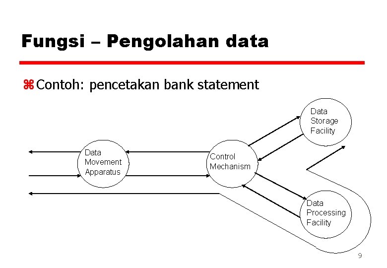 Fungsi – Pengolahan data z Contoh: pencetakan bank statement Data Storage Facility Data Movement