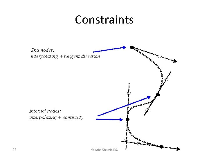 Constraints End nodes: interpolating + tangent direction Internal nodes: interpolating + continuity 25 ©