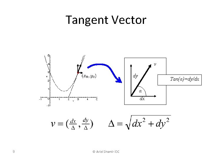 Tangent Vector v dy Tan(α)=dy/dx α dx 9 © Ariel Shamir IDC 