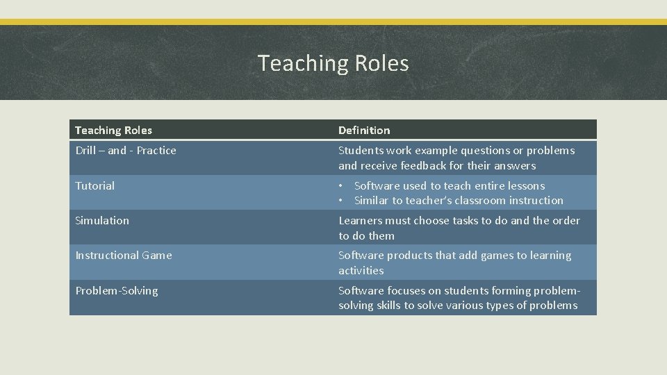 Teaching Roles Definition Drill – and - Practice Students work example questions or problems