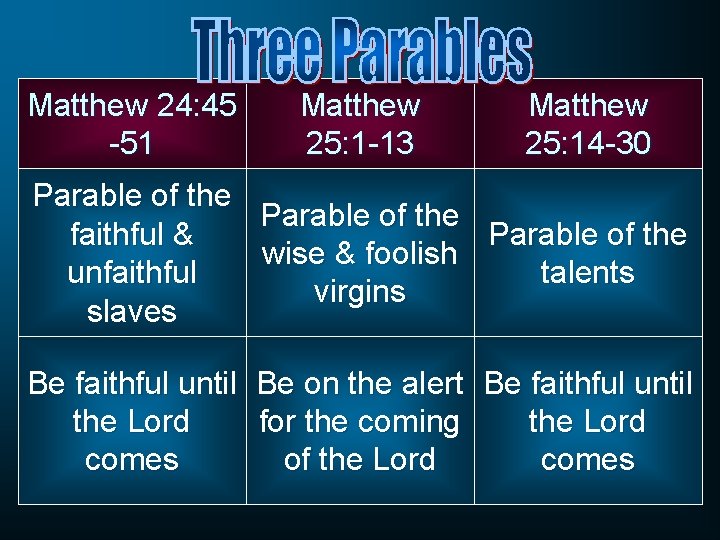 Matthew 24: 45 -51 Matthew 25: 1 -13 Matthew 25: 14 -30 Parable of