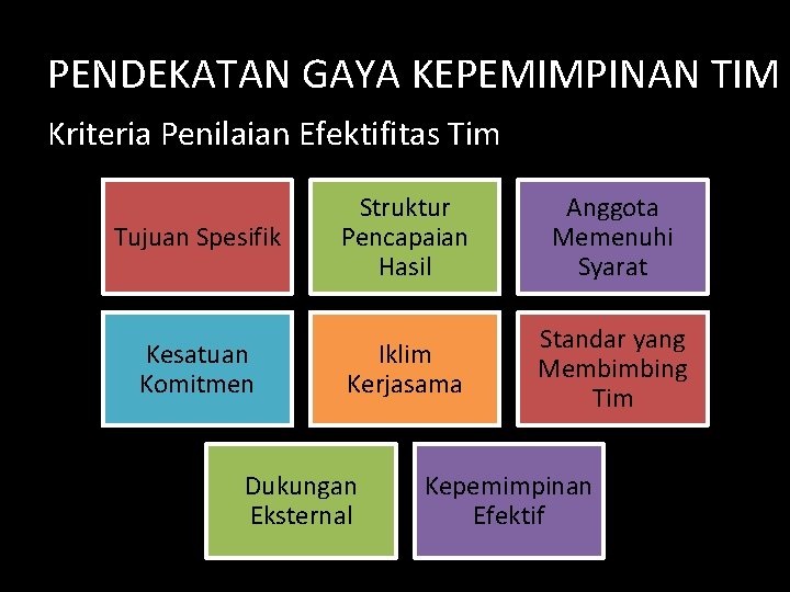 PENDEKATAN GAYA KEPEMIMPINAN TIM Kriteria Penilaian Efektifitas Tim Tujuan Spesifik Struktur Pencapaian Hasil Anggota