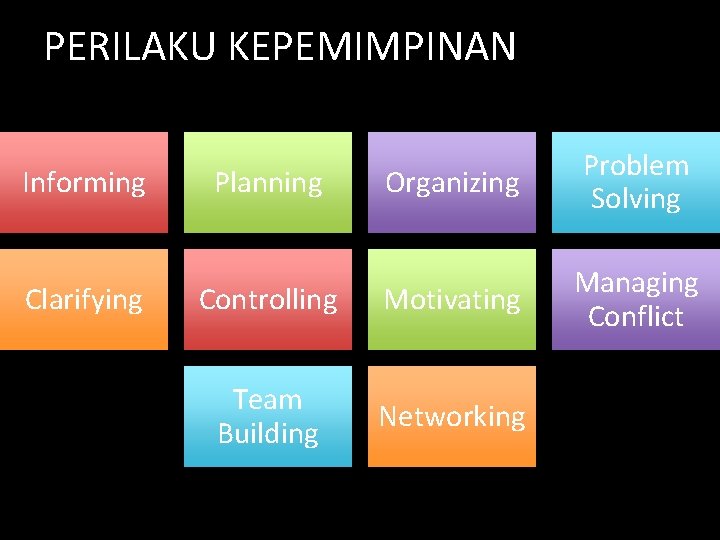 PERILAKU KEPEMIMPINAN Informing Clarifying Organizing Problem Solving Controlling Motivating Managing Conflict Team Building Networking