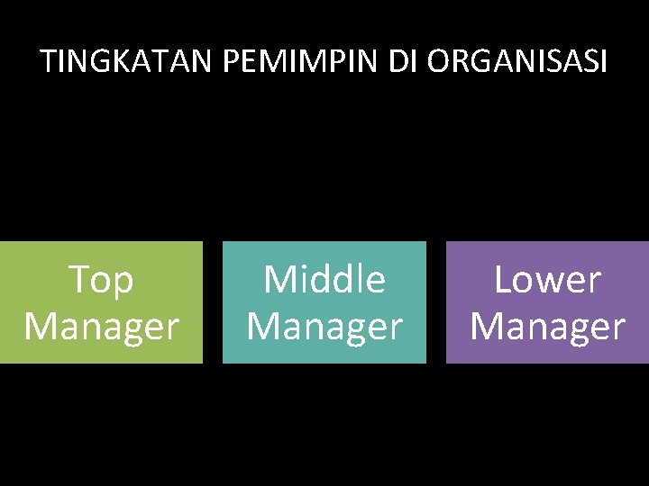 TINGKATAN PEMIMPIN DI ORGANISASI Top Manager Middle Manager Lower Manager 