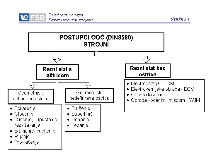 Zavod za tehnologiju, Katedra za alatne strojeve: VJEŽBA 1 pod POSTUPCI OOČ (DIN 8580)