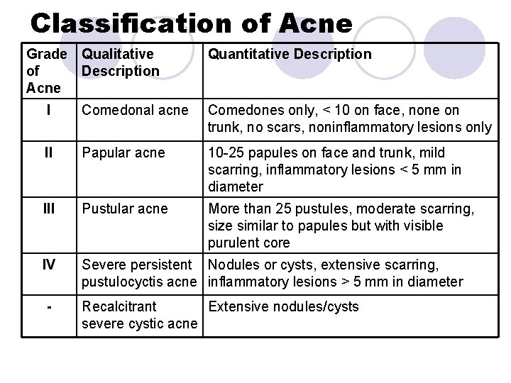 Classification of Acne Grade of Acne Qualitative Description Quantitative Description I Comedonal acne Comedones Classification of Acne Grade of Acne Qualitative Description Quantitative Description I Comedonal acne Comedones