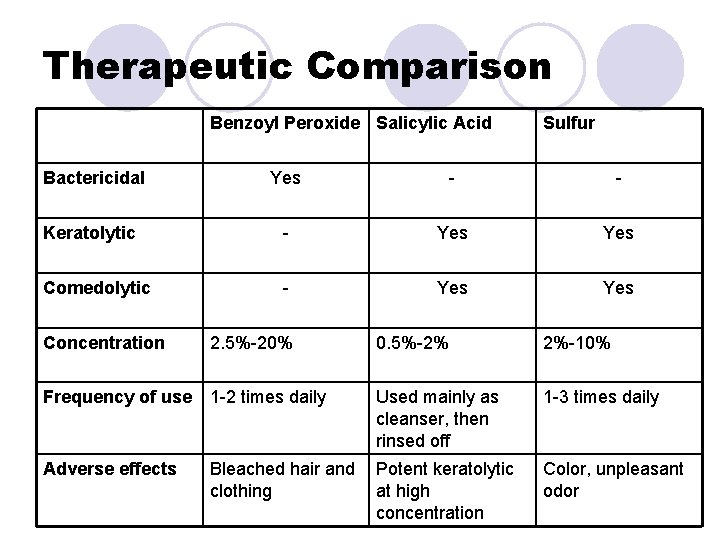 Therapeutic Comparison Benzoyl Peroxide Salicylic Acid Sulfur Bactericidal Yes - - Keratolytic - Yes Therapeutic Comparison Benzoyl Peroxide Salicylic Acid Sulfur Bactericidal Yes - - Keratolytic - Yes