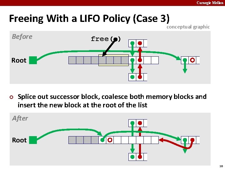 Carnegie Mellon Freeing With a LIFO Policy (Case 3) conceptual graphic Before free( )