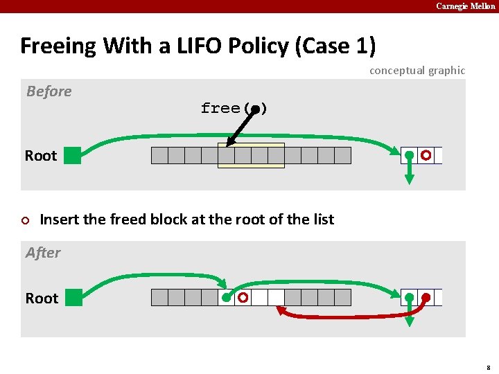 Carnegie Mellon Freeing With a LIFO Policy (Case 1) conceptual graphic Before free( )