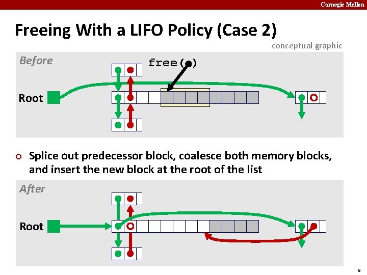Carnegie Mellon Freeing With a LIFO Policy (Case 2) conceptual graphic Before free( ) Carnegie Mellon Freeing With a LIFO Policy (Case 2) conceptual graphic Before free( )