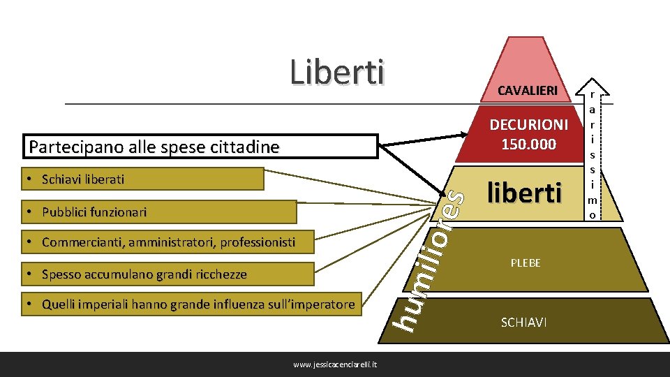 Liberti CAVALIERI DECURIONI 150. 000 Partecipano alle spese cittadine • Commercianti, amministratori, professionisti •