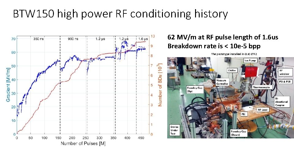 BTW 150 high power RF conditioning history 62 MV/m at RF pulse length of