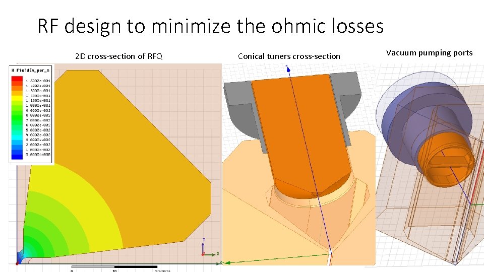 RF design to minimize the ohmic losses 2 D cross-section of RFQ Conical tuners