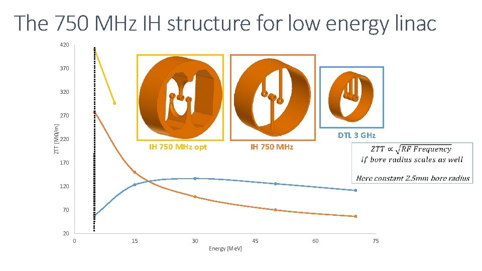 The 750 MHz IH structure for low energy linac 420 370 320 ZTT [MΩ/m]
