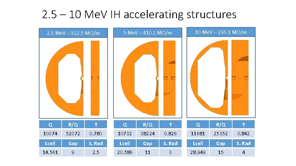 2. 5 – 10 Me. V IH accelerating structures 2. 5 Me. V –