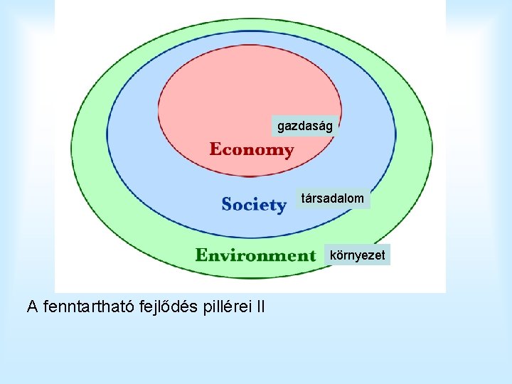 gazdaság társadalom környezet A fenntartható fejlődés pillérei II gazdaság társadalom környezet A fenntartható fejlődés pillérei II
