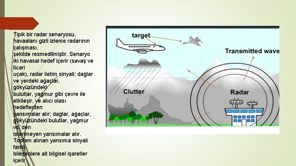 Tipik bir radar senaryosu, havaalanı gizli izleme radarının çalışması, şekilde resmedilmiştir. Senaryo iki havasal