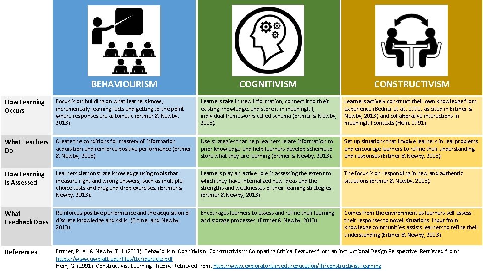 BEHAVIOURISM COGNITIVISM CONSTRUCTIVISM How Learning Occurs Focus is on building on what learners know,