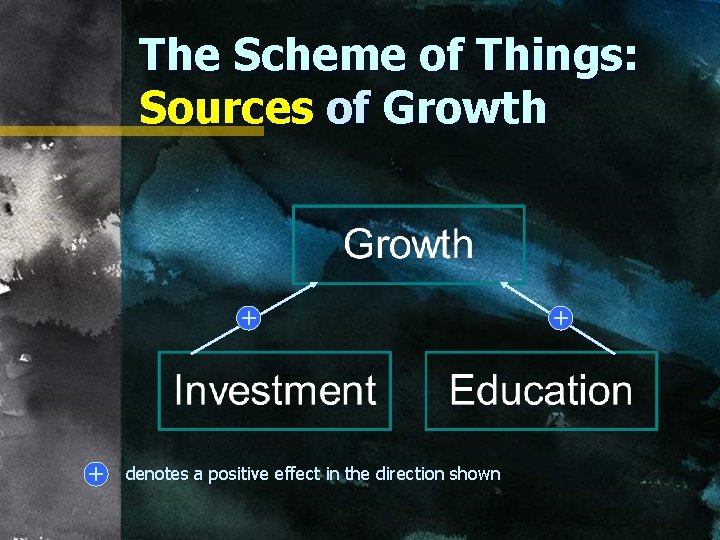 The Scheme of Things: Sources of Growth + + denotes a positive effect in