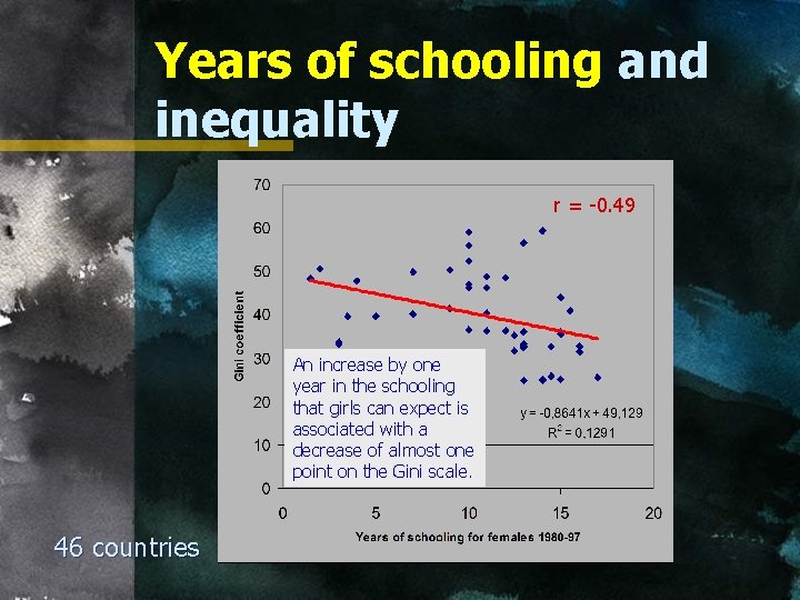 Years of schooling and inequality r = -0. 49 An increase by one year