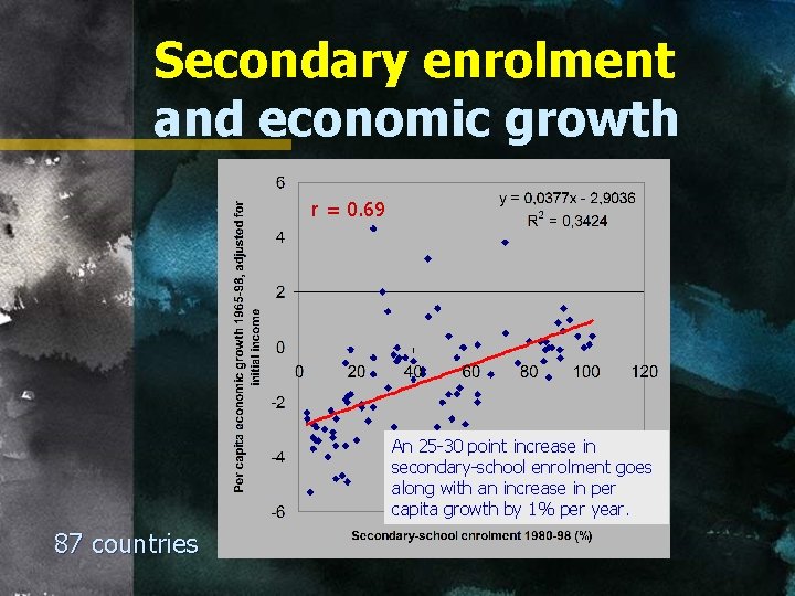 Secondary enrolment and economic growth r = 0. 69 An 25 -30 point increase