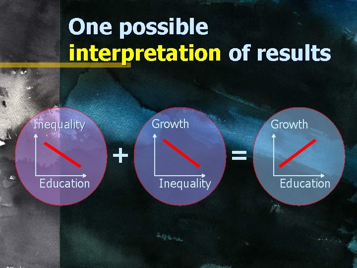 One possible interpretation of results Growth Inequality = + Education Growth Inequality Education 