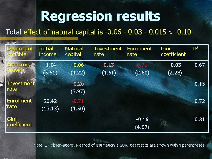 Regression results Total effect of natural capital is -0. 06 - 0. 03 -