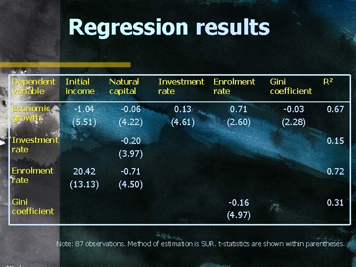 Regression results Dependent variable Initial income -1. 04 (5. 51) Economic growth Investment rate